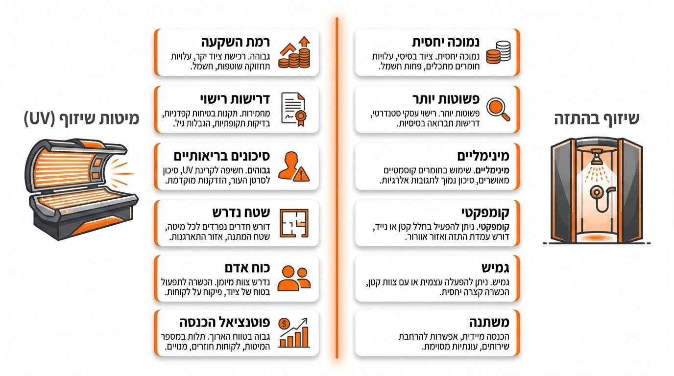 השוואה בין מכון שיזוף UV לעסק שיזוף בהתזה בישראל