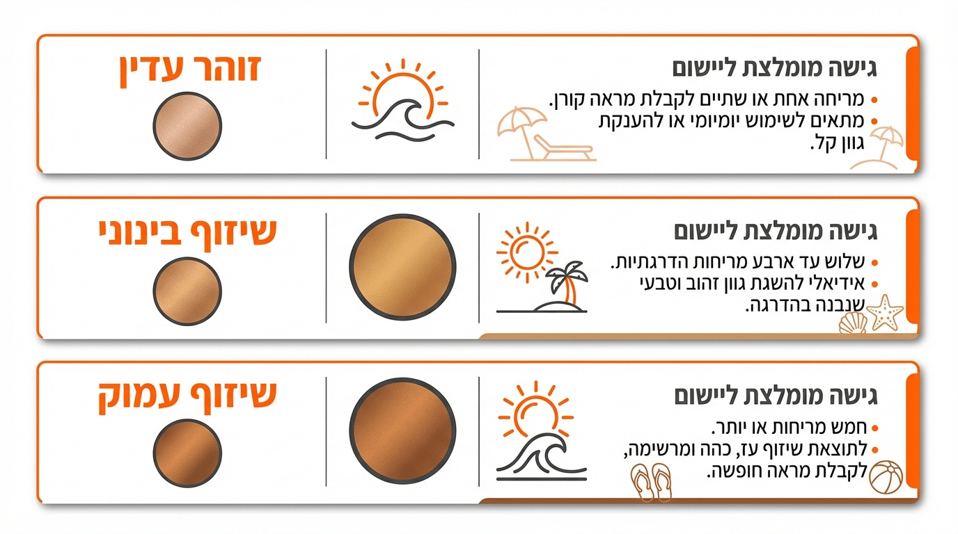 התאמת שיזוף לפי מטרה