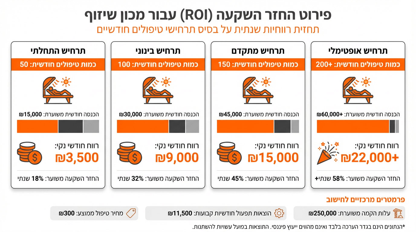מחשבון החזר השקעה ROI