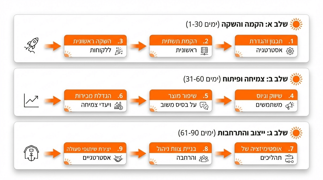 תהליך עבודה ל-90 ימים ראשונים אחרי פתיחת מכון שיזוף
