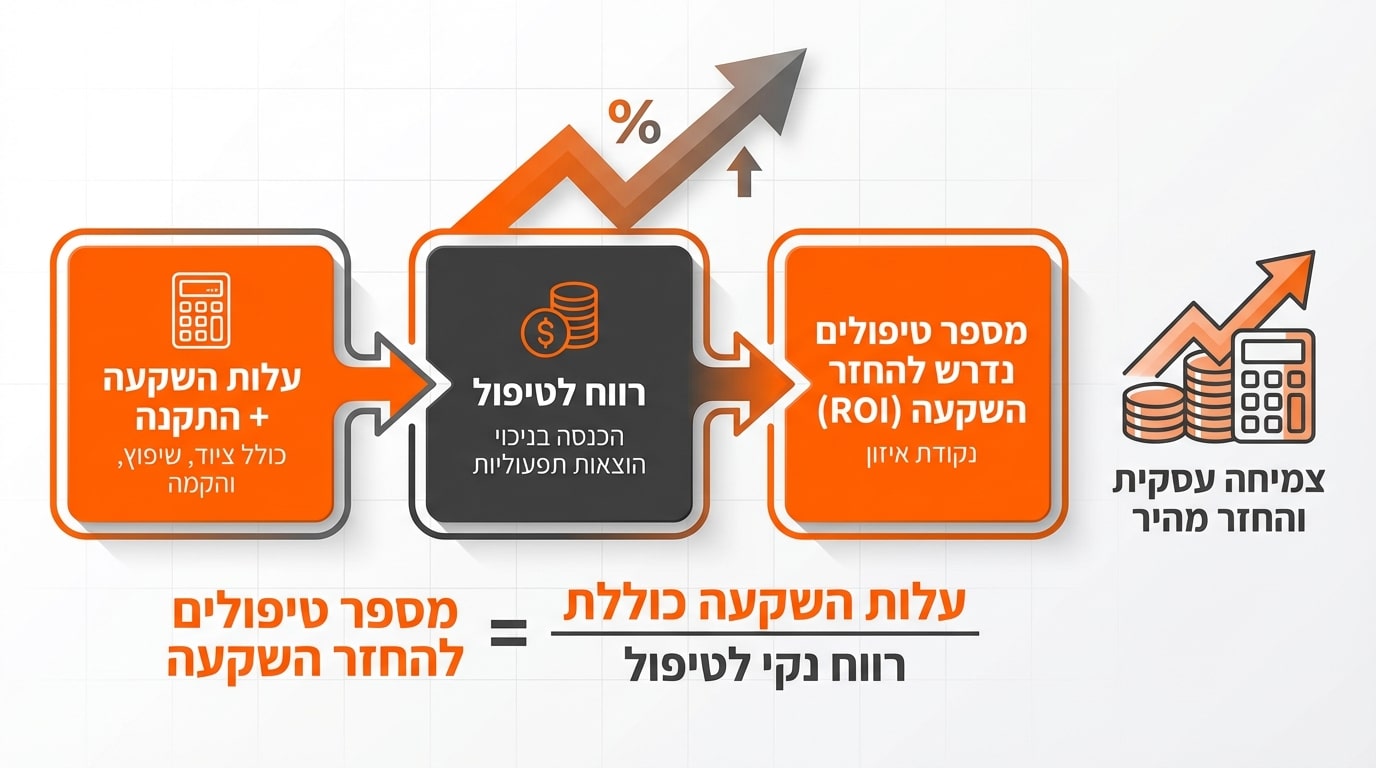 החזר השקעה על מכונת שיזוף